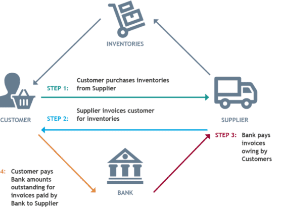 Supply Chain